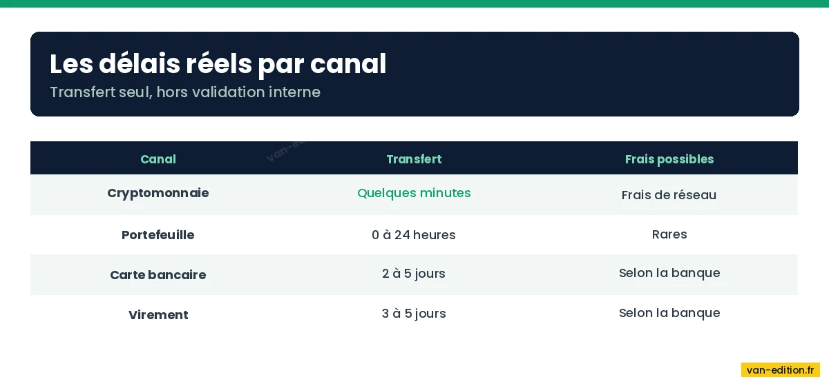 Comparaison des délais de transfert selon le canal de retrait