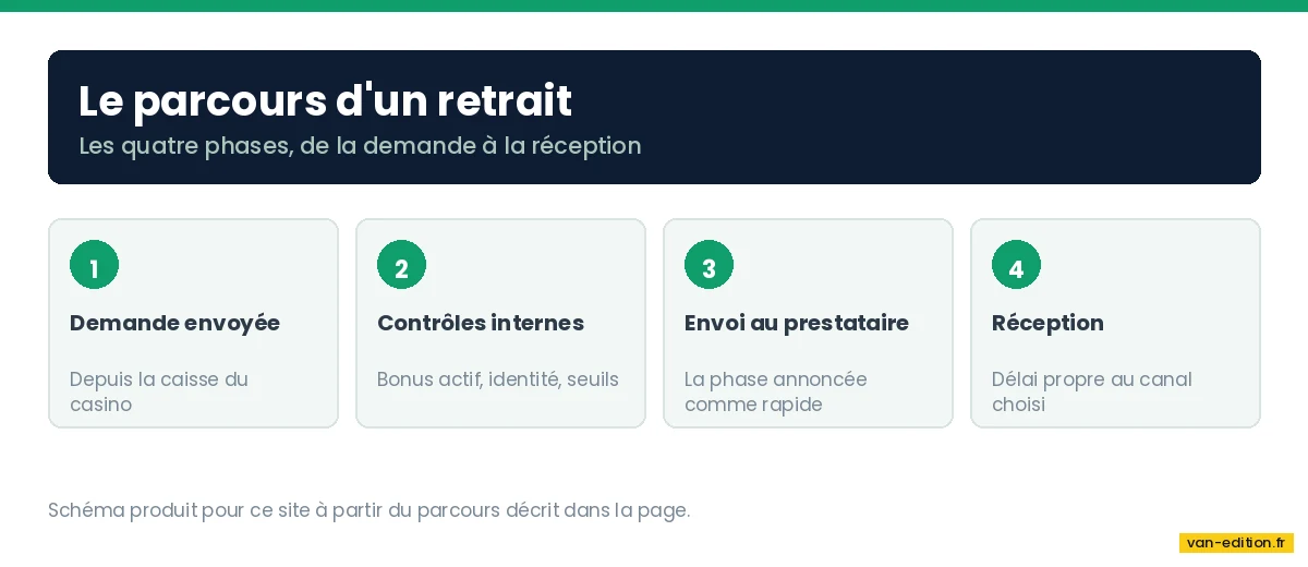 Les quatre phases d'une demande de retrait sur un casino en ligne