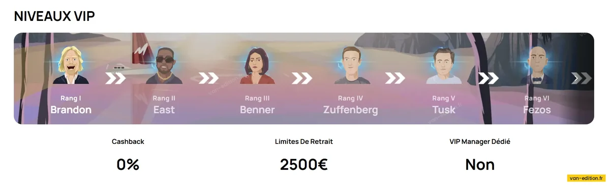 Les rangs d'un programme de fidélité et leurs limites de retrait